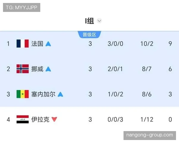 2026世界杯I组净胜球排行：法国末轮扩大优势